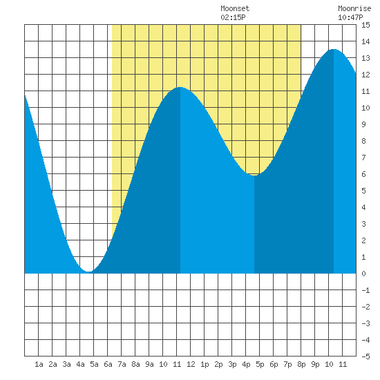 Von Geldern Cove tide chart for Sunday, August 25, 2024