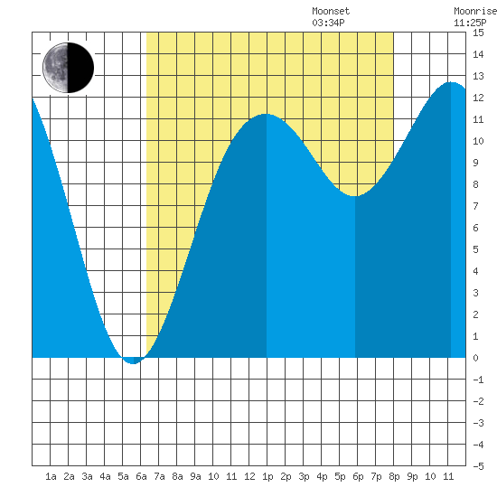 Von Geldern Cove tide chart for Monday, August 26, 2024