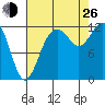 Von Geldern Cove tide chart for Monday, August 26, 2024
