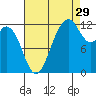 Von Geldern Cove tide chart for Thursday, August 29, 2024