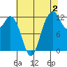 Von Geldern Cove tide chart for Friday, August 2, 2024