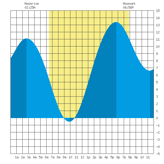 Von Geldern Cove tide chart for Friday, August 30, 2024
