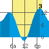Von Geldern Cove tide chart for Saturday, August 3, 2024