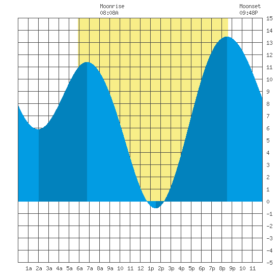 Von Geldern Cove tide chart for Tuesday, August 6, 2024