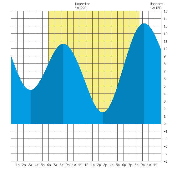Von Geldern Cove tide chart for Thursday, August 8, 2024