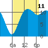 Von Geldern Cove tide chart for Wednesday, September 11, 2024