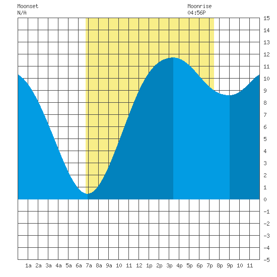Von Geldern Cove tide chart for Thursday, September 12, 2024