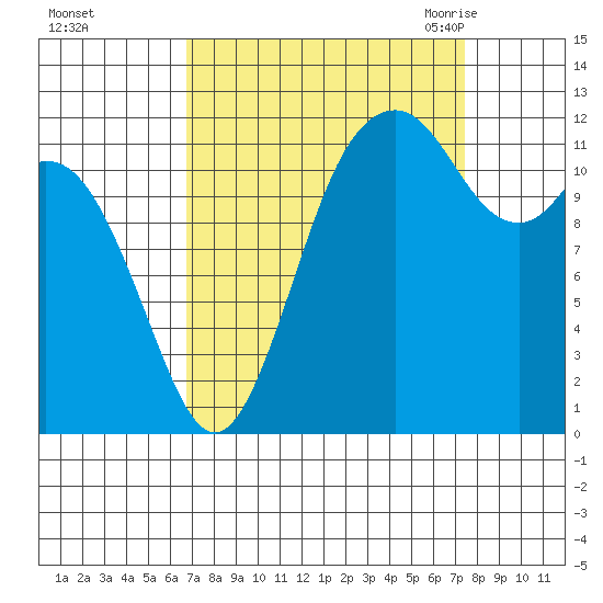 Von Geldern Cove tide chart for Friday, September 13, 2024