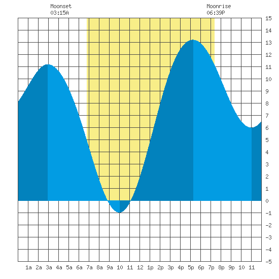 Von Geldern Cove tide chart for Sunday, September 15, 2024