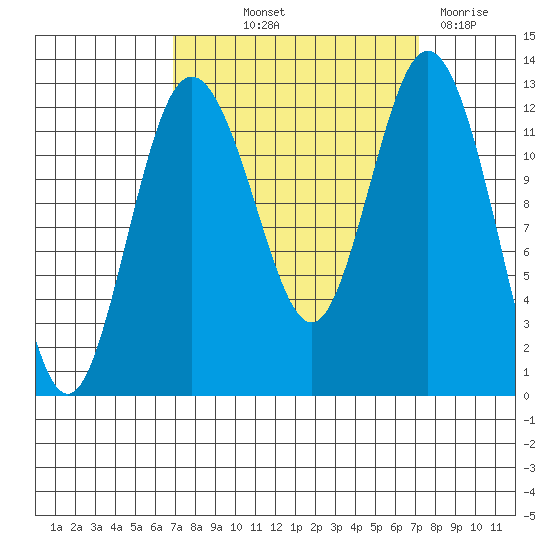 Von Geldern Cove tide chart for Friday, September 20, 2024