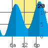 Von Geldern Cove tide chart for Friday, September 20, 2024
