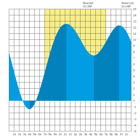 Von Geldern Cove tide chart for Monday, September 23, 2024