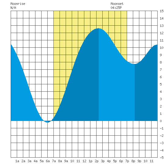 Von Geldern Cove tide chart for Wednesday, September 25, 2024