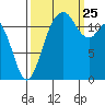 Von Geldern Cove tide chart for Wednesday, September 25, 2024