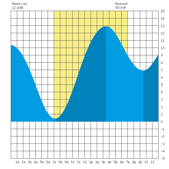Von Geldern Cove tide chart for Thursday, September 26, 2024