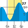Von Geldern Cove tide chart for Friday, September 27, 2024