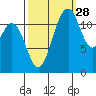 Von Geldern Cove tide chart for Saturday, September 28, 2024