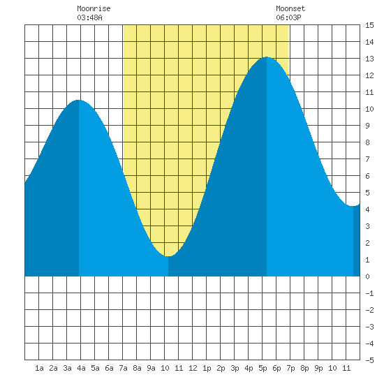 Von Geldern Cove tide chart for Sunday, September 29, 2024