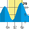 Von Geldern Cove tide chart for Sunday, September 29, 2024