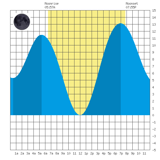 Von Geldern Cove tide chart for Monday, September 2, 2024