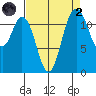 Von Geldern Cove tide chart for Monday, September 2, 2024