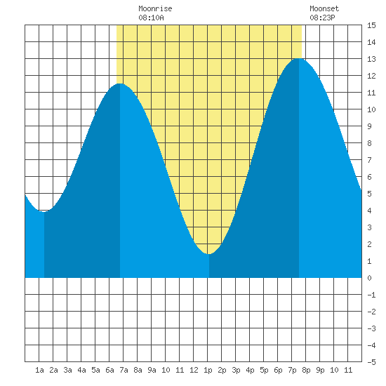 Von Geldern Cove tide chart for Wednesday, September 4, 2024