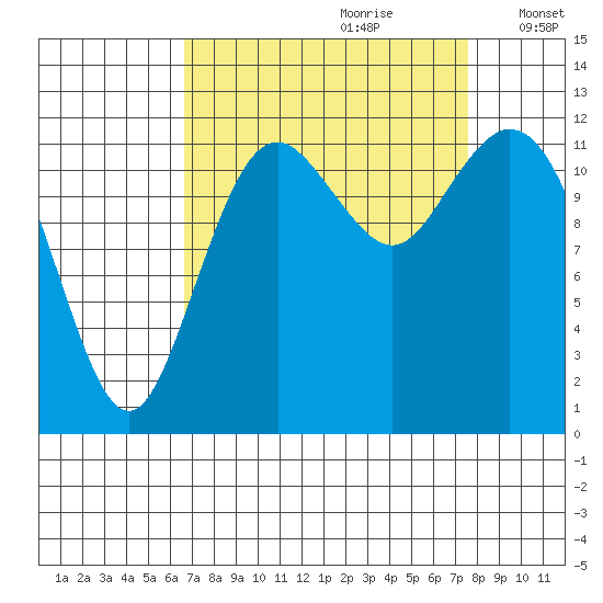 Von Geldern Cove tide chart for Monday, September 9, 2024