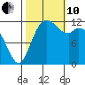 Von Geldern Cove tide chart for Thursday, October 10, 2024