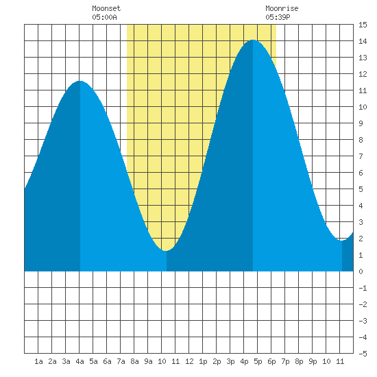 Von Geldern Cove tide chart for Tuesday, October 15, 2024