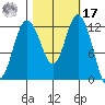Von Geldern Cove tide chart for Thursday, October 17, 2024