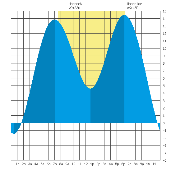 Von Geldern Cove tide chart for Friday, October 18, 2024