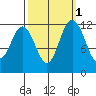Von Geldern Cove tide chart for Tuesday, October 1, 2024