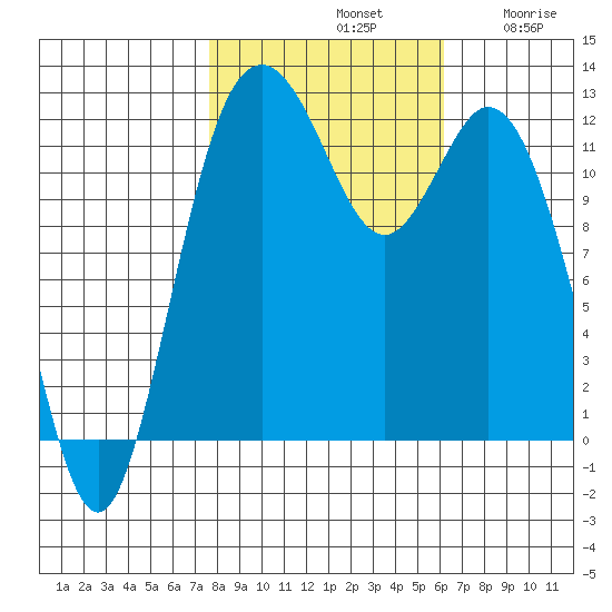 Von Geldern Cove tide chart for Monday, October 21, 2024