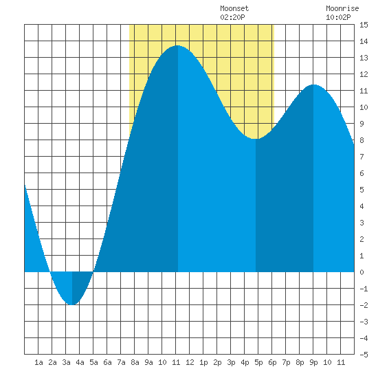 Von Geldern Cove tide chart for Tuesday, October 22, 2024