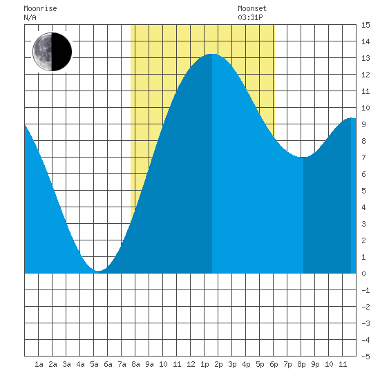 Von Geldern Cove tide chart for Thursday, October 24, 2024
