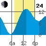 Von Geldern Cove tide chart for Thursday, October 24, 2024