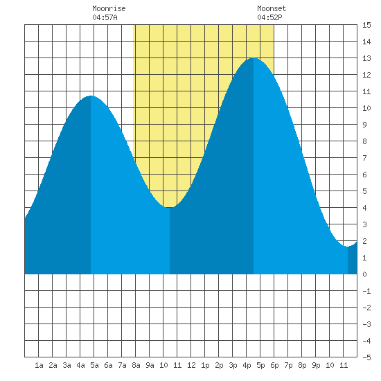 Von Geldern Cove tide chart for Tuesday, October 29, 2024