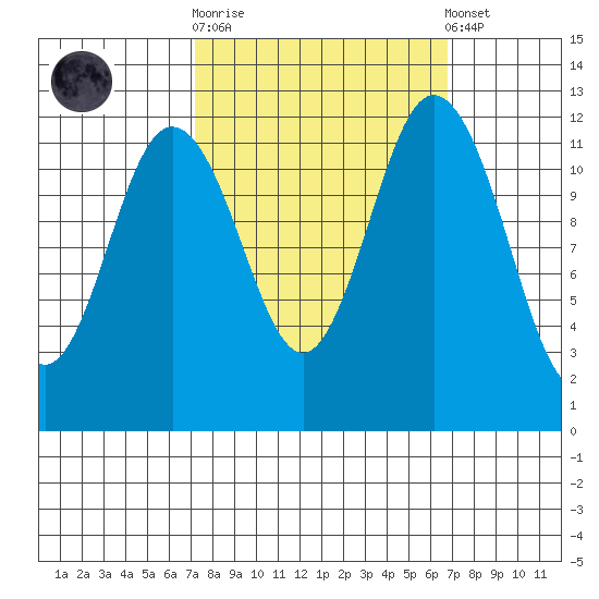 Von Geldern Cove tide chart for Wednesday, October 2, 2024