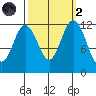 Von Geldern Cove tide chart for Wednesday, October 2, 2024