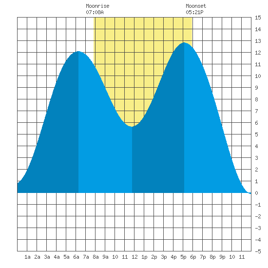 Von Geldern Cove tide chart for Thursday, October 31, 2024