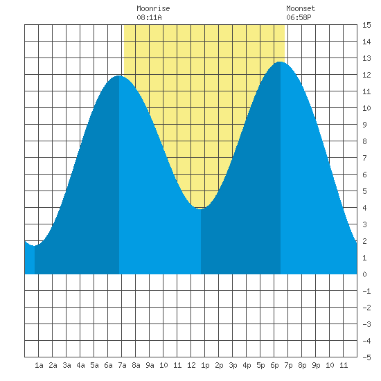 Von Geldern Cove tide chart for Thursday, October 3, 2024