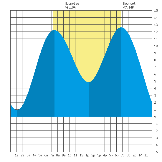 Von Geldern Cove tide chart for Friday, October 4, 2024