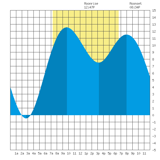 Von Geldern Cove tide chart for Monday, October 7, 2024