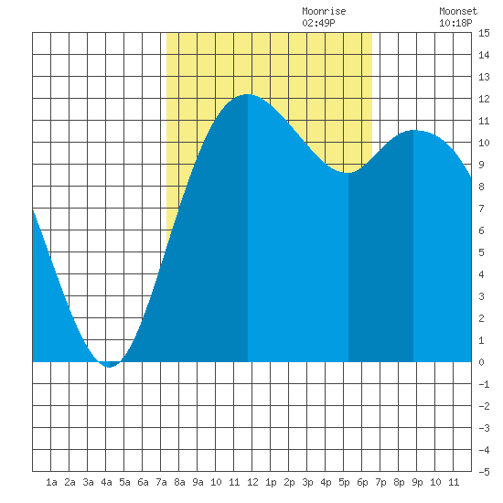 Von Geldern Cove tide chart for Wednesday, October 9, 2024
