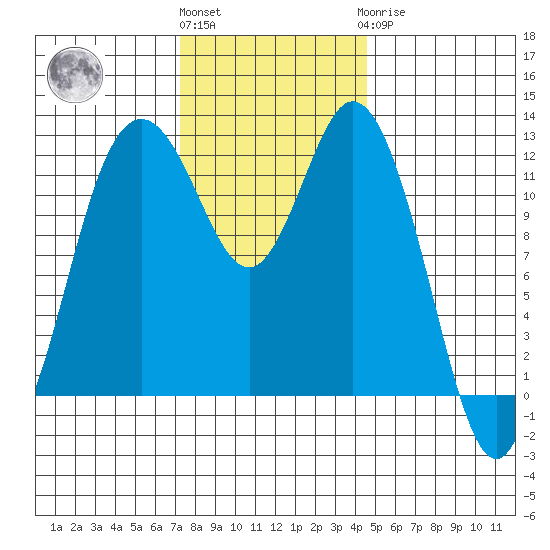 Von Geldern Cove tide chart for Friday, November 15, 2024