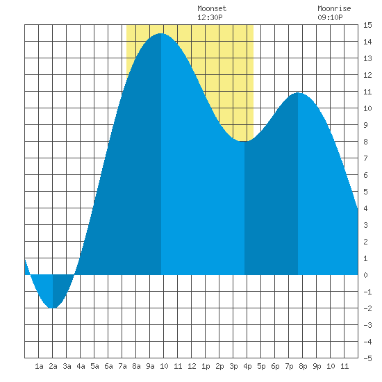 Von Geldern Cove tide chart for Wednesday, November 20, 2024