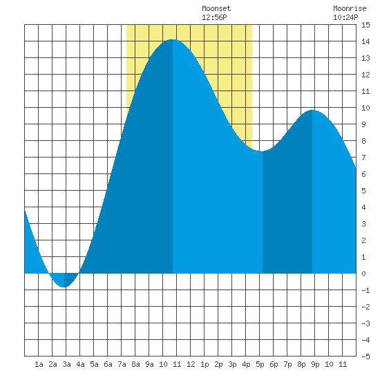 Von Geldern Cove tide chart for Thursday, November 21, 2024