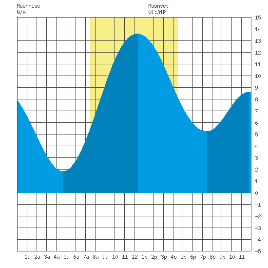 Von Geldern Cove tide chart for Saturday, November 23, 2024