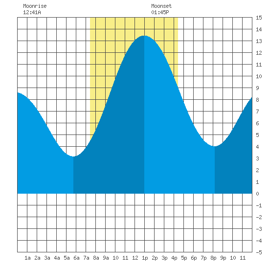 Von Geldern Cove tide chart for Sunday, November 24, 2024