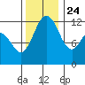 Von Geldern Cove tide chart for Sunday, November 24, 2024
